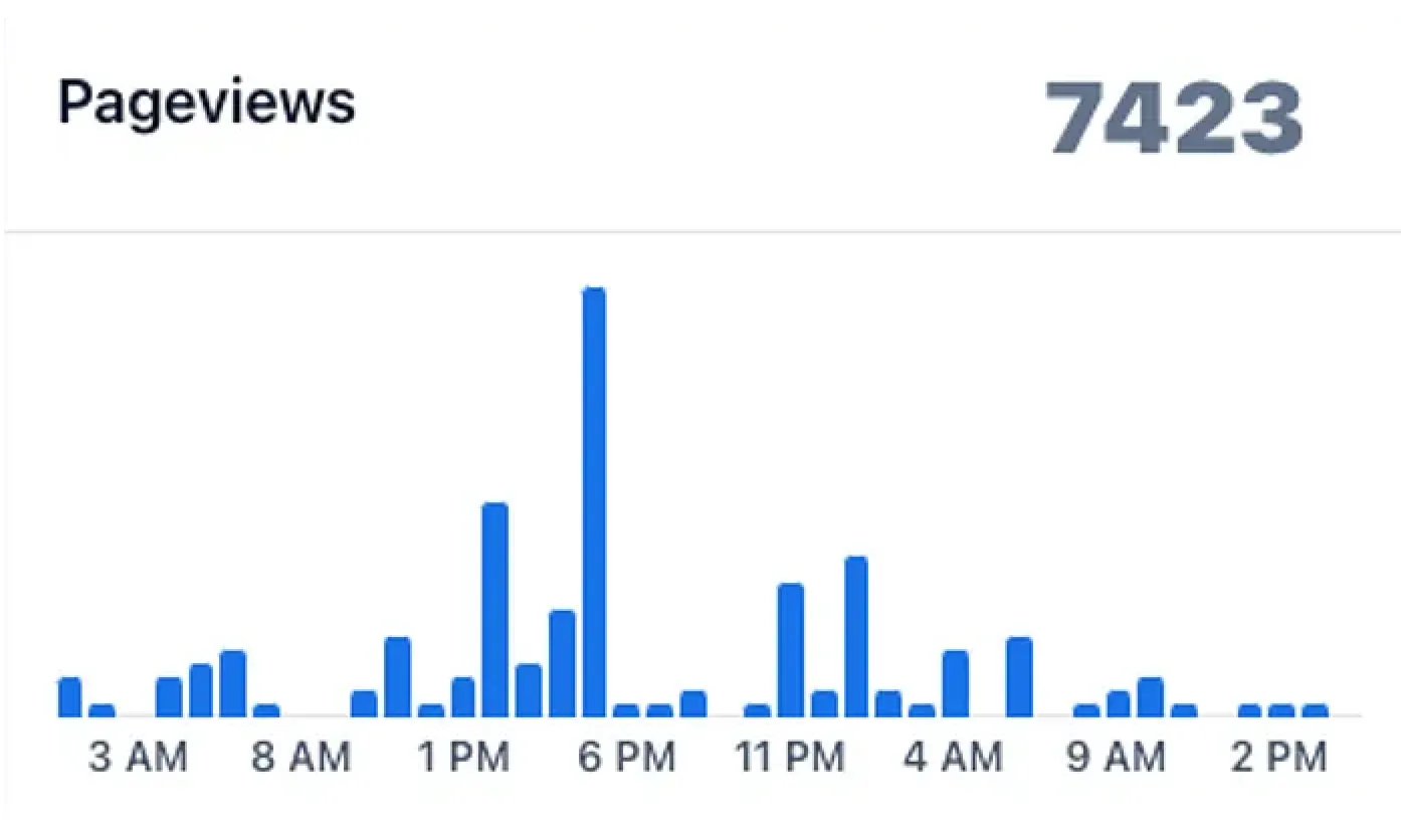 7432 Page Views in 24 hours